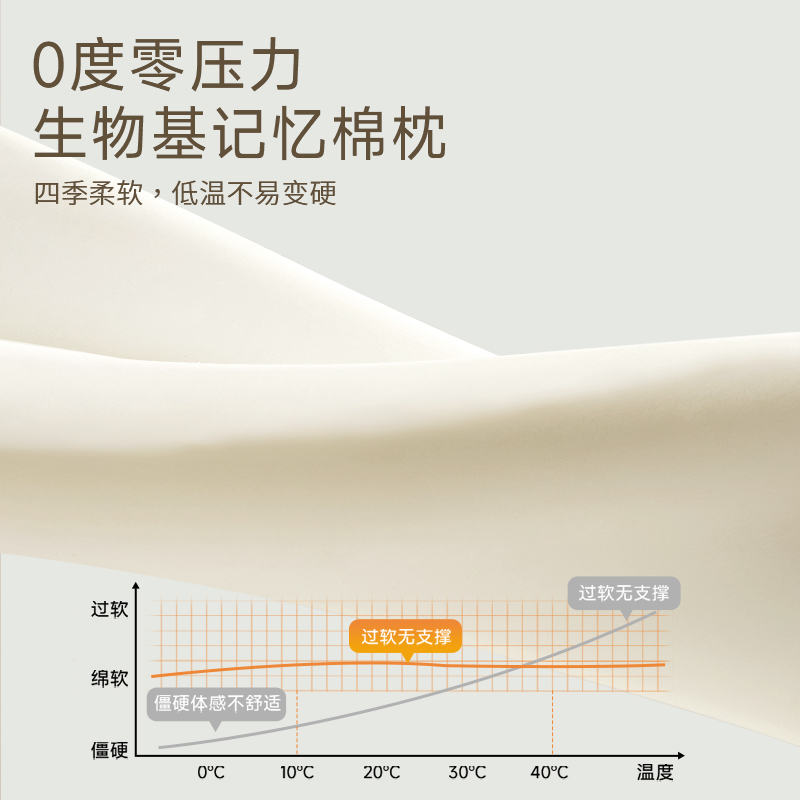 91家纺网 家纺一手货源 找家纺 （总）逸寐睡眠（枕芯/被芯） 生物基0压力美 颜枕枕头枕芯40*70*10cm