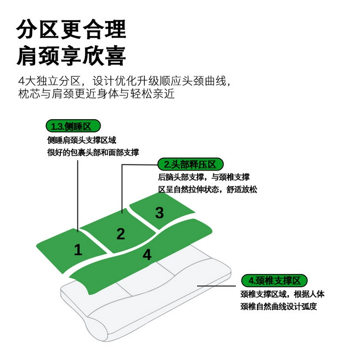 91家纺网 家纺一手货源 找家纺 （总）觉物 2024新款然物三分区侧睡枕枕头枕芯