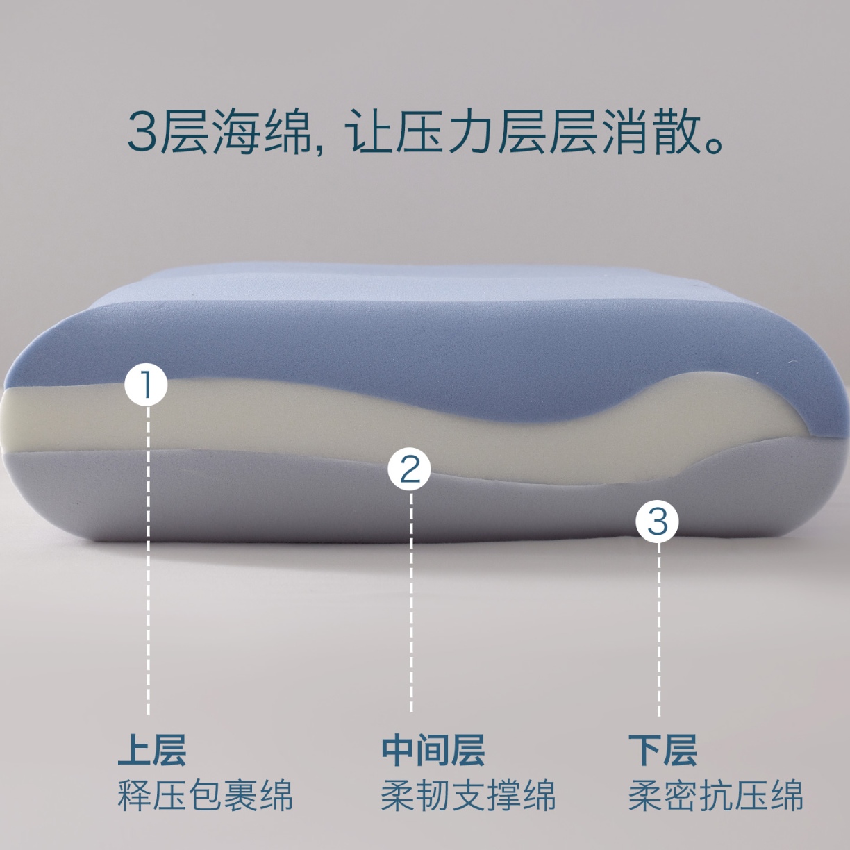 91家纺网 家纺一手货源 找家纺 （总）2026新款 深睡三芯记忆枕pro3.0枕芯成人深睡枕头记忆枕深睡枕头枕芯